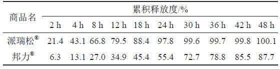 表6 不同厂家曲安奈德释放度测定的结果